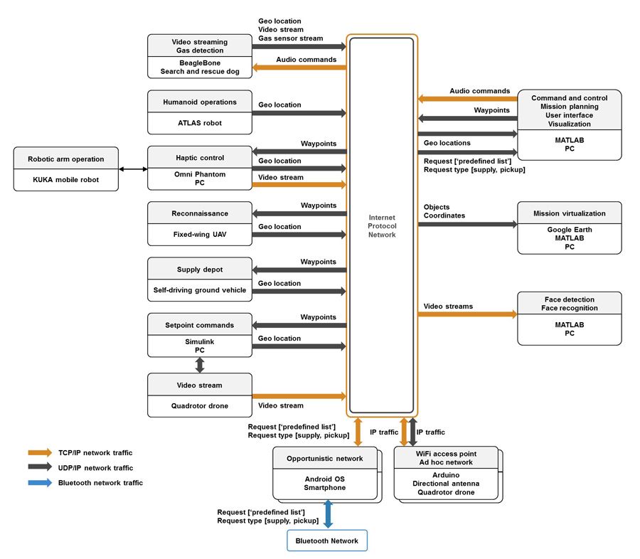 Figure 3. Detailed SERS architecture showing technologies and communications systems.