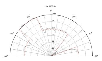 Figure 2. A polar plot showing the desired acoustic field strength and the results of our optimization process.