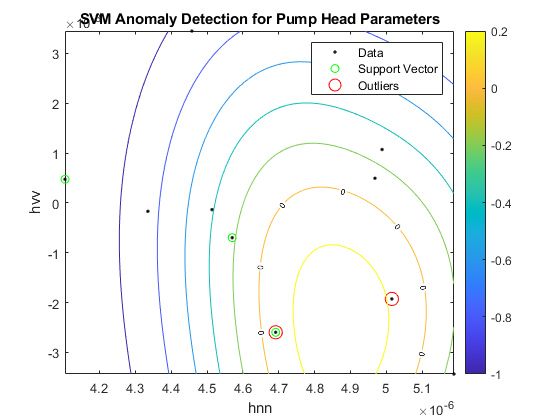通过one-class分类器量化异常