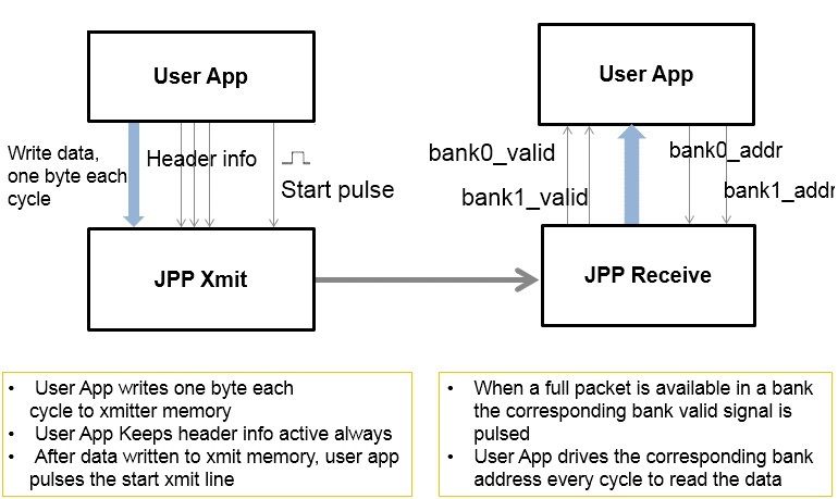 Figure 1 shows the interface between the user application and the JPP interface.