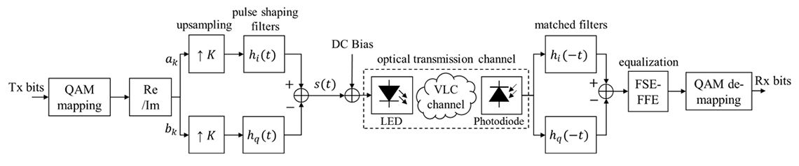 Figure 1. CAP modulation and demodulation scheme for a VLC system.