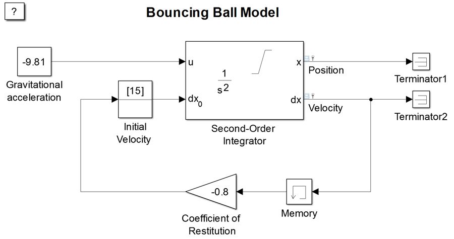 A diagram showing the parameters for the bouncing ball model.