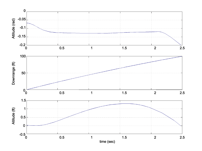 Line plots of altitude, downrange, and attitude versus time.