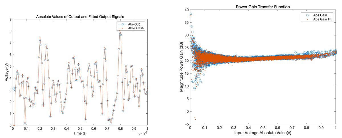 PA建模及DPD技术