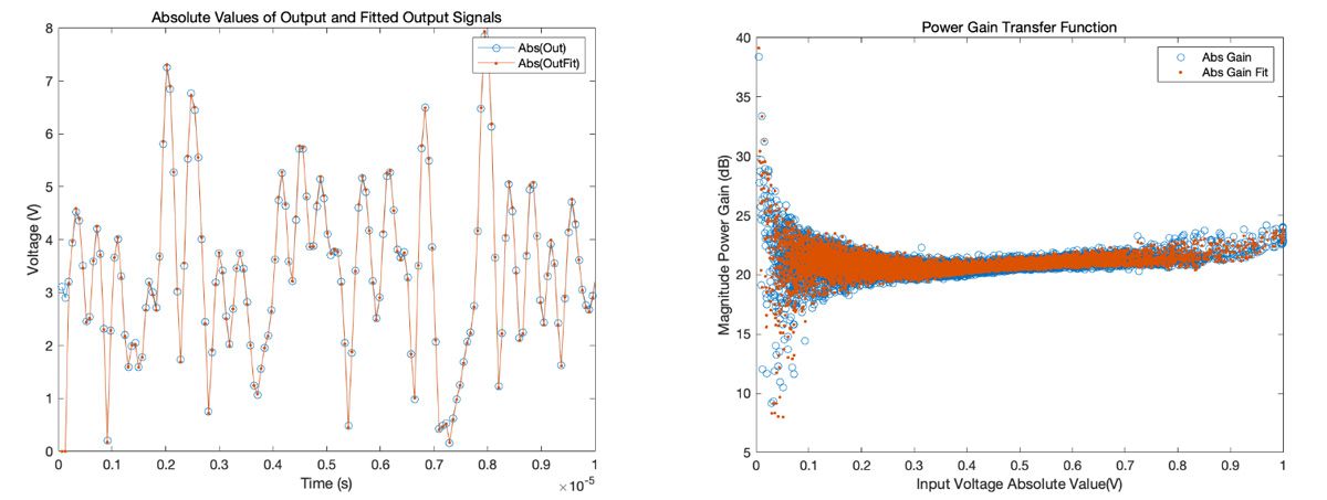 PA建模及DPD技术