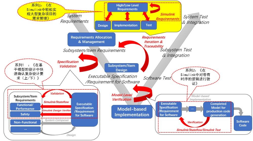 图1-系列技术文章与嵌入式控制软件开发流程的关系