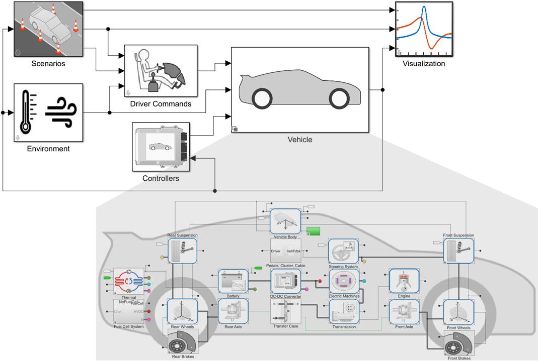 A Simulink model of the vehicle expanded to show a high-level view of various vehicle function.