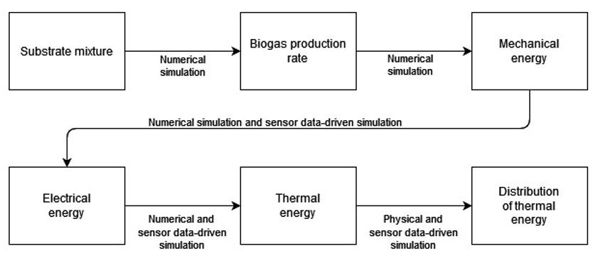 A flow diagram of the simulation for the plant from substrate mixture to energy distribution.
