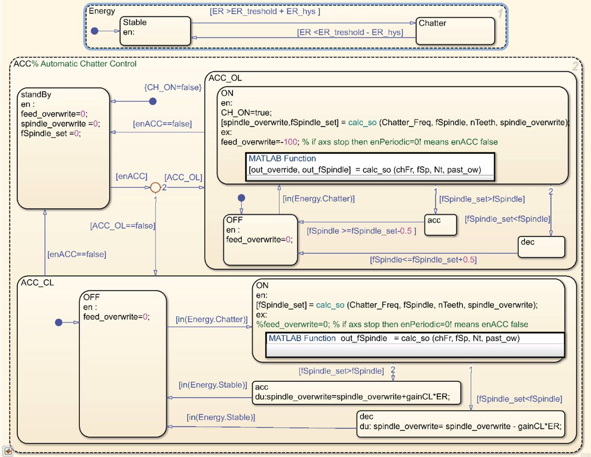 A flowchart depicting an automatic chatter control system consisting of several interconnected blocks and states.