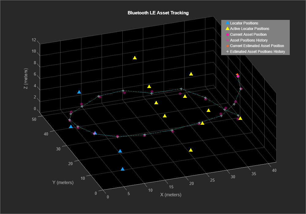 3D plot using Bluetooth 6 methods to simulate locator positions, asset positions and history, and estimated asset position and history locations. 
