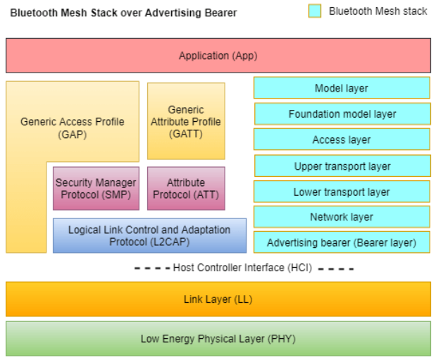 Figure 1. Simplified Bluetooth LE protocol stack, including mesh.
