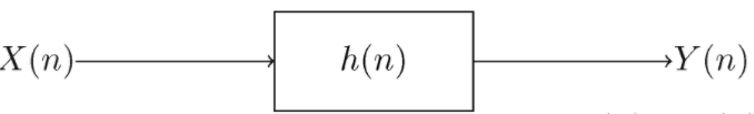A block diagram representation of convolution for linear time-invariant systems. X(n) is convolved with h(n) to produce Y(n).