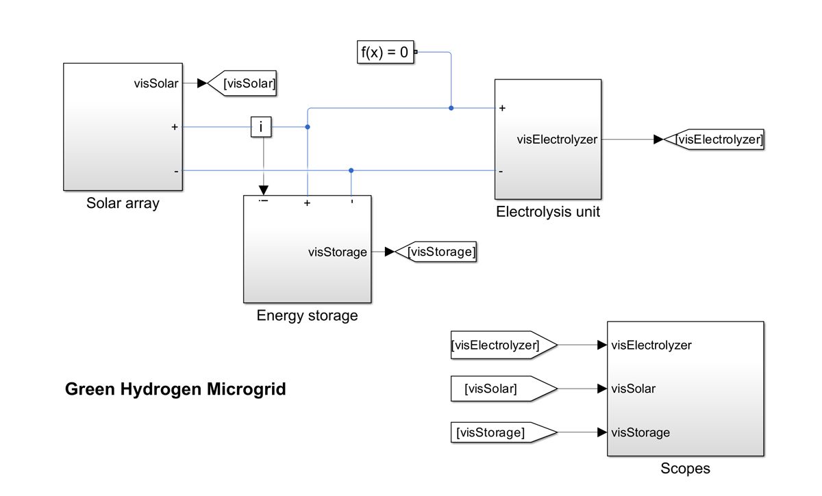 Simulink model of a DC islanded microgrid that provides power to an electrolyzer using a solar array and an energy storage system. The model includes electrical, thermal liquid, and thermal gas domains.