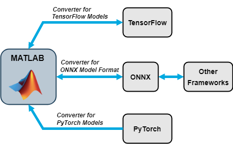 Diagram showing interoperability, enabled by ONNX, between MATLAB and frameworks including TensorFlow, Caffe2, PyTorch, MXNet, Core ML, Chainer, and Cognitive Toolkit.
