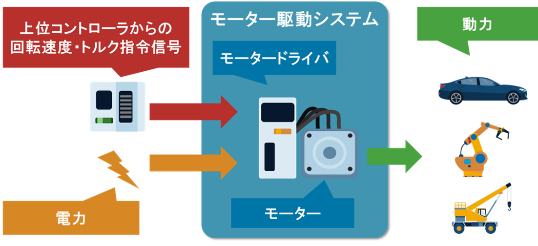 モーター駆動システムの構成図。上位コントローラから回転速度やトルク指令信号がモータードライバに入力され、電力も同時に供給される。モータードライバとモーターで構成されるシステムが動力を生み出し、自動車、クレーン、電車、ロボット、エレベーター、工場設備など様々な機械装置へ動力を供給する様子を示している。