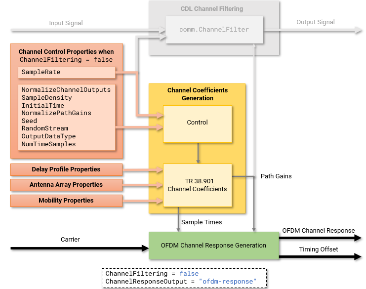 All inputs and outputs to the Channel Filtering block are disabled. The SampleRate property controls only the coefficients generation. The OutputDataType and NumTimeSamples properties are enabled.