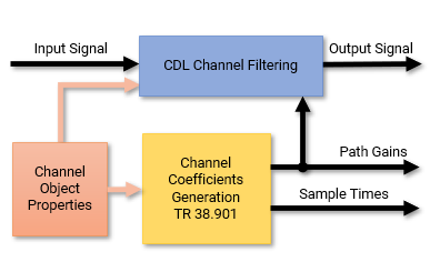 CDL channel model architecture in which channel filtering is enabled and the object returns the path gains and sample times