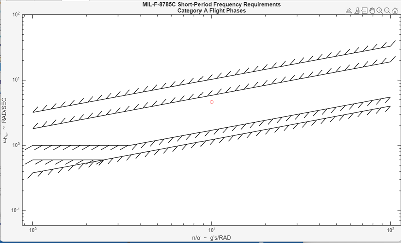 Short-period undamped natural frequency response plot