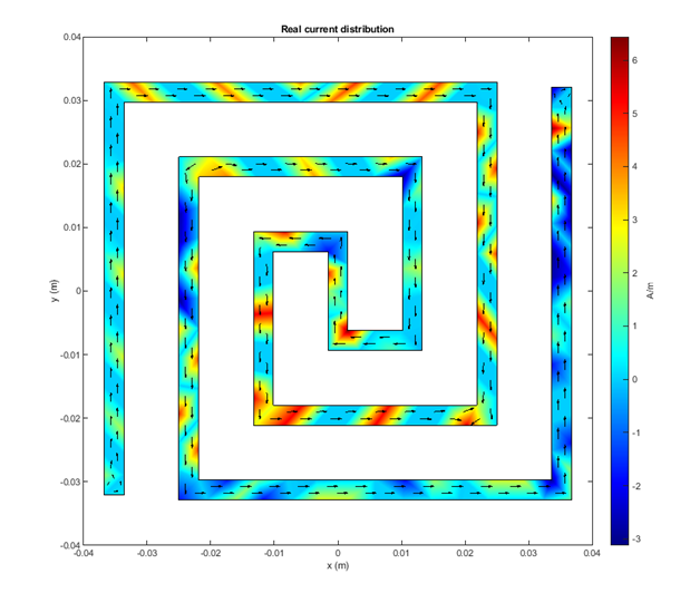Real current distribution plot of rectangular spiral antenna with flow direction