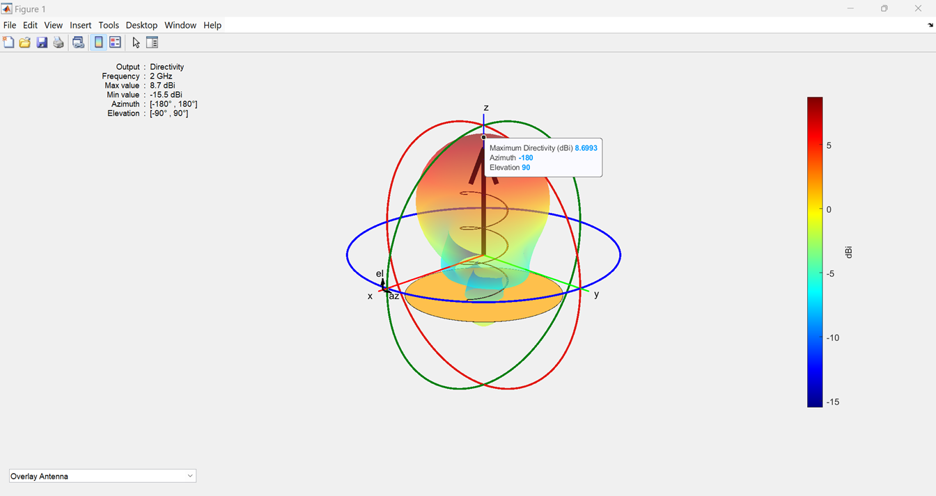 Radiation pattern of a helix antenna at 2GHz with an arrow marker for peak directivity mentioning the peak directivity value in dBi along with its azimuth and elevation angles.