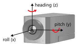 A camera with two axes labeled x, y, and z. The origin sits at the center of the camera lens.