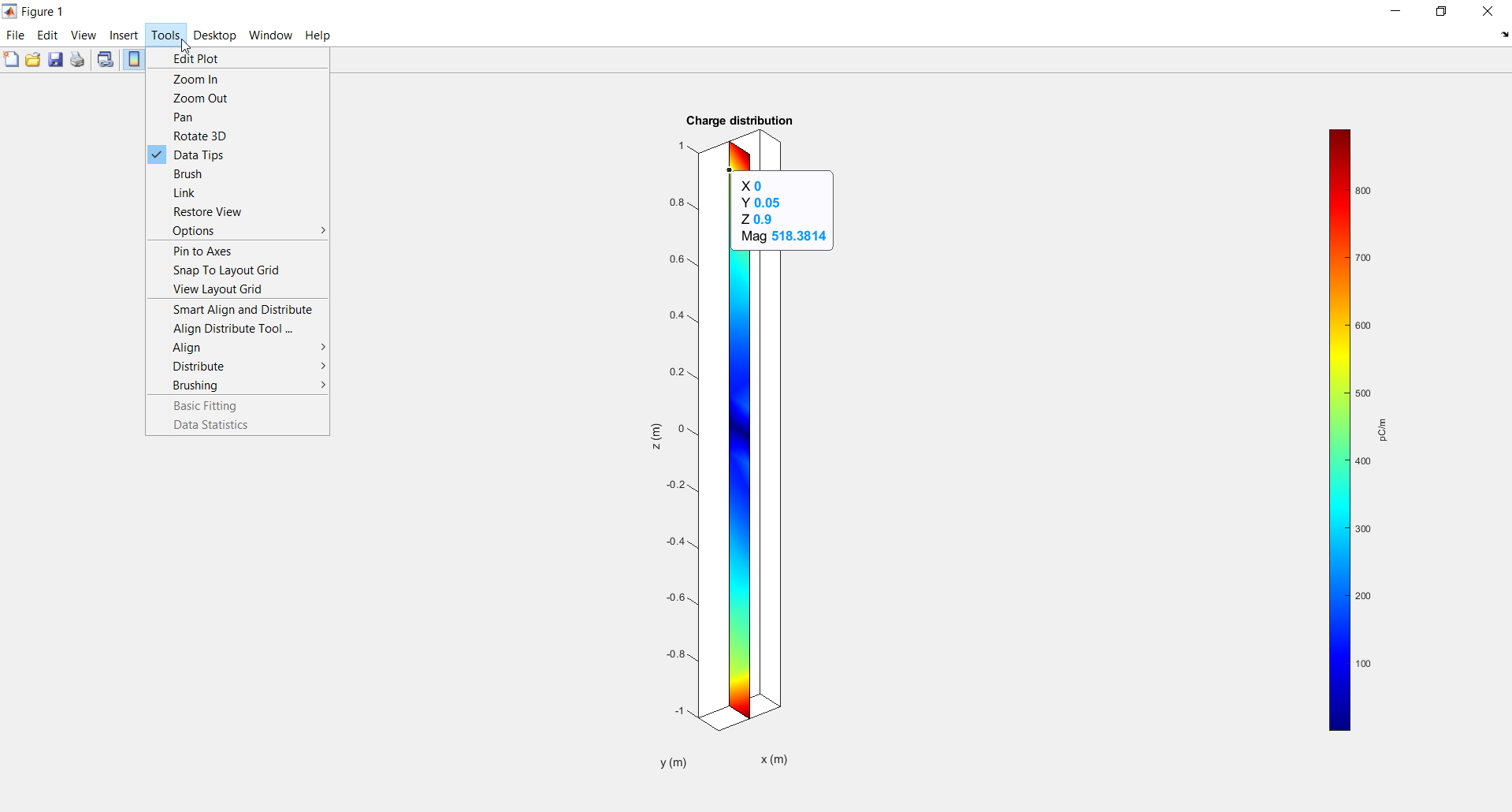Charge distribution plot of a dipole antenna with a data tip showing the location and magnitude of current density in mili Ampere per meter at that location.