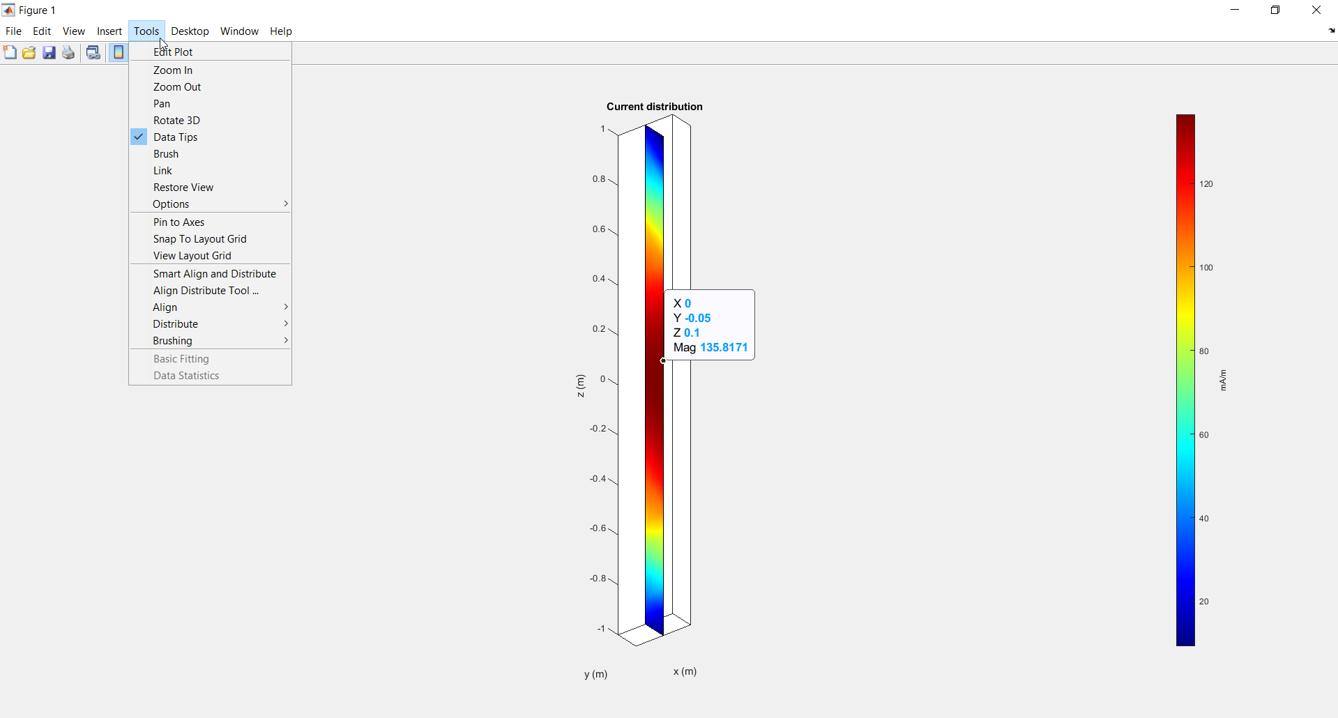 Current distribution plot of a dipole antenna with a data tip showing the location and magnitude of current density in mili Ampere per meter at that location.