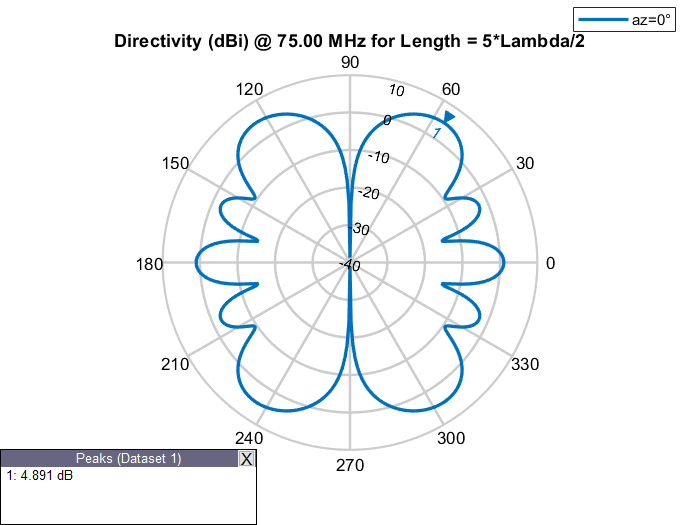 Electrical Length of Antenna MATLAB & Simulink
