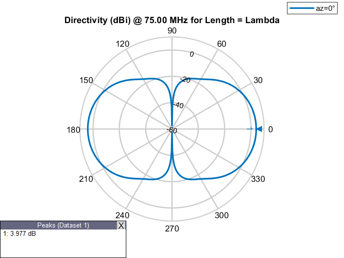 Electrical Length of Antenna MATLAB & Simulink
