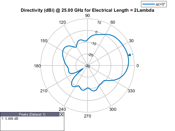 Electrical Length of Antenna MATLAB & Simulink