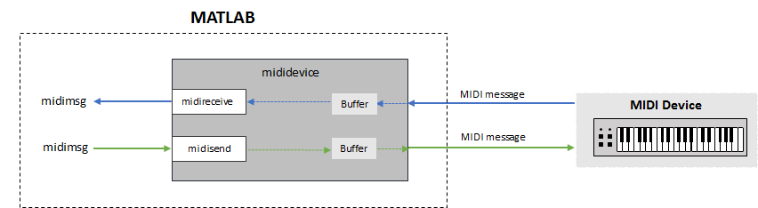 mididevice - Send and receive MIDI messages - MATLAB
