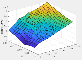 3D plot of exhaust manifold gas pressure versus injected fuel mass and engine speed