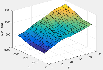 3D plot of exhaust temperature versus engine speed and engine torque