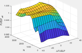 3D plot of fuel rail pressure efficiency multiplier versus fuel rail pressure relative to optimal and engine speed