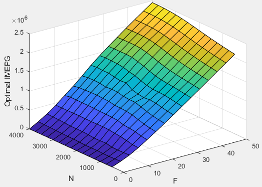 3D plot of optimal gross indicated mean effective pressure versus compression stroke injected fuel mass and engine speed