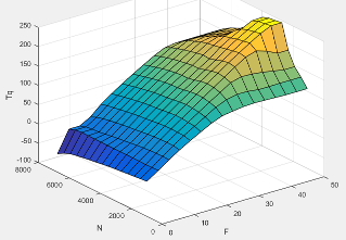 3D plot of engine brake torque versus injected fuel mass and engine speed