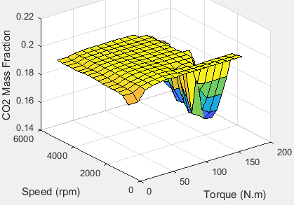 3D plot of CO2 emission mass fraction versus engine speed and engine torque