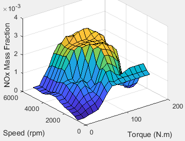 3D plot of NOx emission mass fraction versus commanded engine torque and engine speed