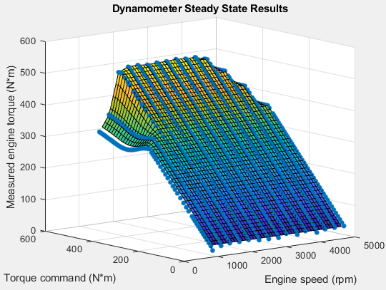 Plot showing dynamometer steady state results of measured engine torque versus torque command and engine speed.