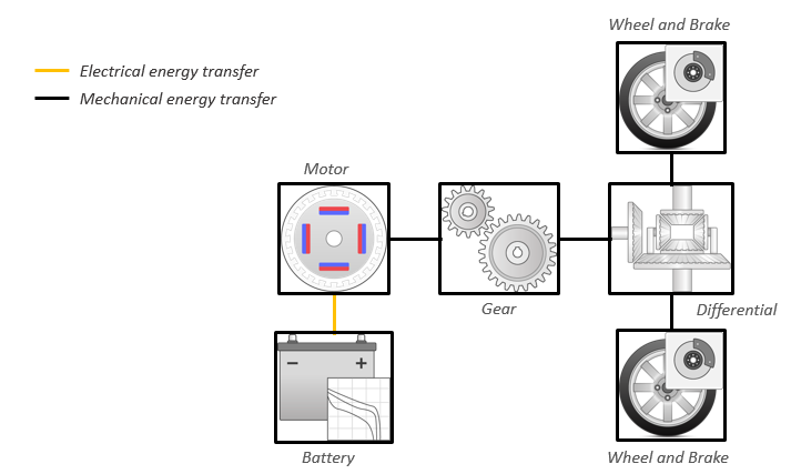 Gears - ION BUILD SYSTEM