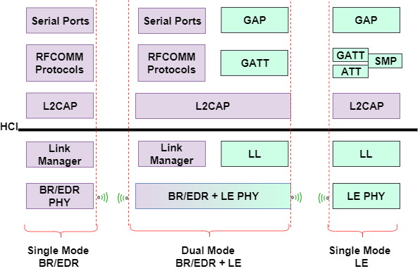 a) Single Stack (b) A Dual Stack Architecture [15]