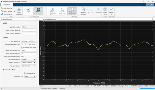 Plot of frequency response of the frequency-selective MIMO channel