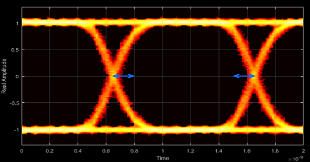Display eye diagram of time-domain signal - Simulink