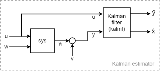 Estimating Continuous-Time Models Using Simulink Data - MATLAB & Simulink  Example