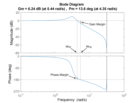 Crossover Frequency Chart