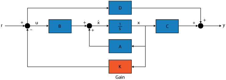 pole placement design by state feedback