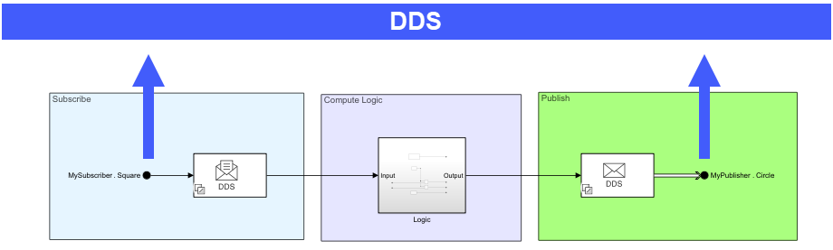 Modeled Subscriber and Publisher communicated through the DDS interface.
