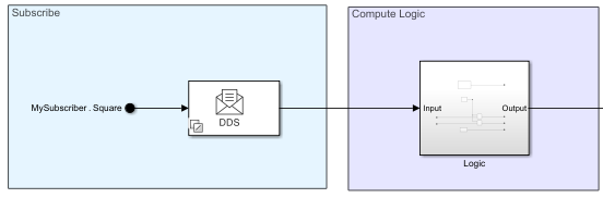 Block diagram of compute logic receiving messages from a DDS subscriber.