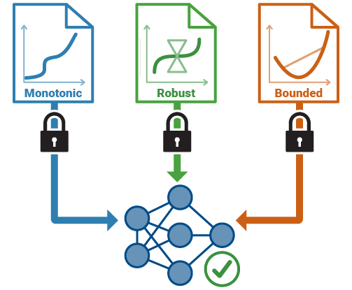 Three plots with the labels monotonic, robust, and bounded. There is an arrow with a lock on it going from each plot to a neural network with a green check mark.