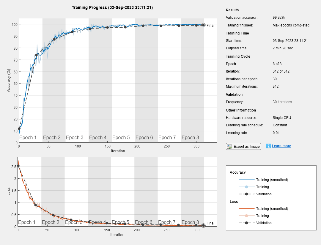 Figure Training Progress (28-Oct-2023 04:07:53) contains 2 axes objects and another object of type uigridlayout. Axes object 1 with xlabel Iteration, ylabel Loss contains 15 objects of type patch, text, line. Axes object 2 with xlabel Iteration, ylabel Accuracy (%) contains 15 objects of type patch, text, line.